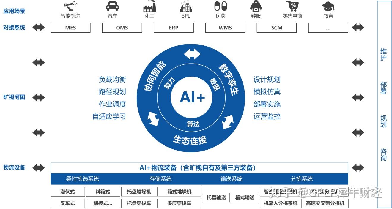 旷视科技 以AI与物联网驱动供应链革新，助力企业构建智能工厂新未来